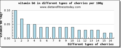 cherries vitamin b6 per 100g